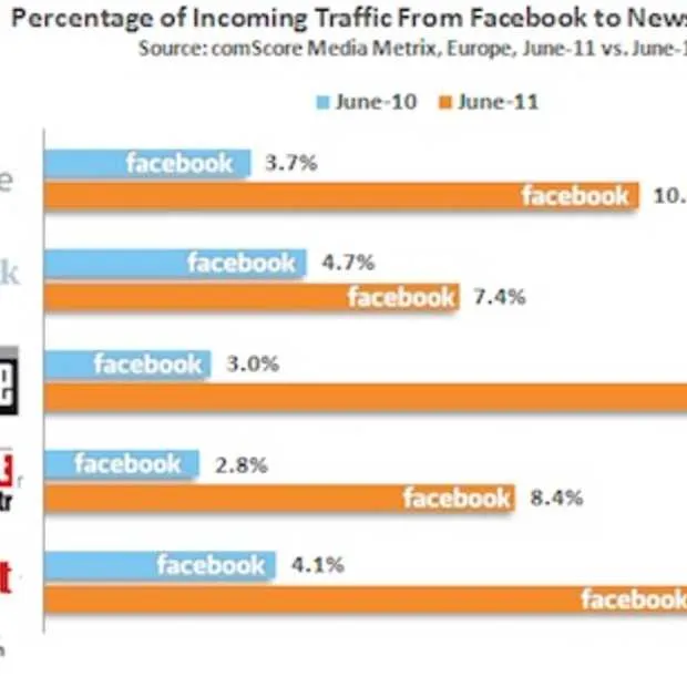 verkeer van facebook naar nieuwsbladensi