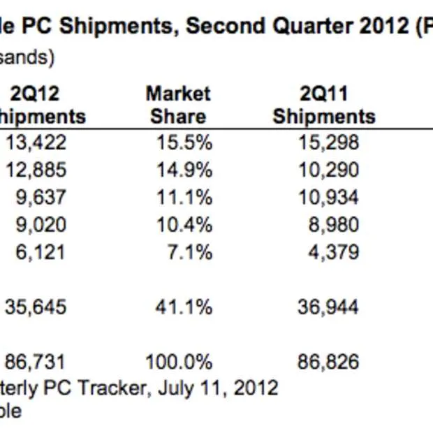 verkoop pc s loopt terug komt dit door t