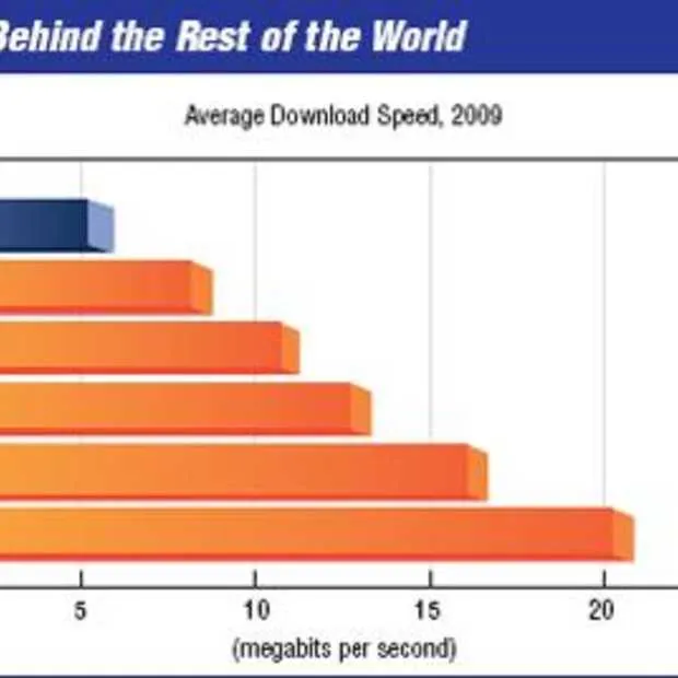 vierde qua internet snelheid