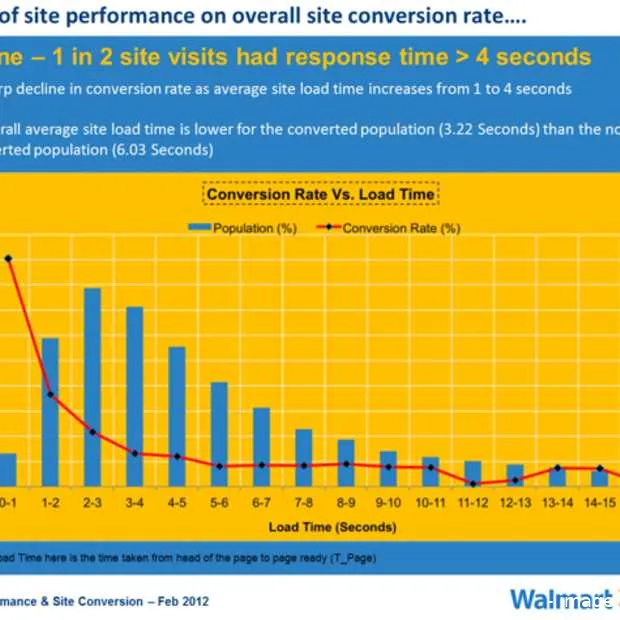 vijf tips voor betere website performanc