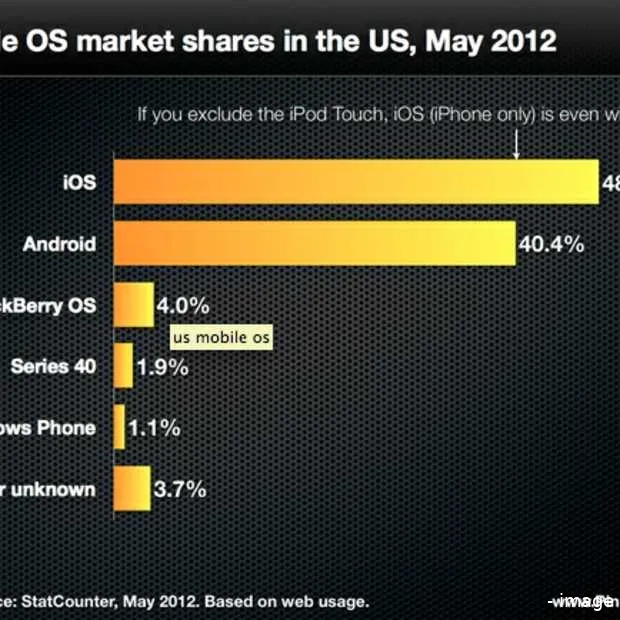 vs ios zonder ipod touch gelijk aan andr