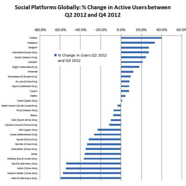 was twitter het snelst groeiende sociale