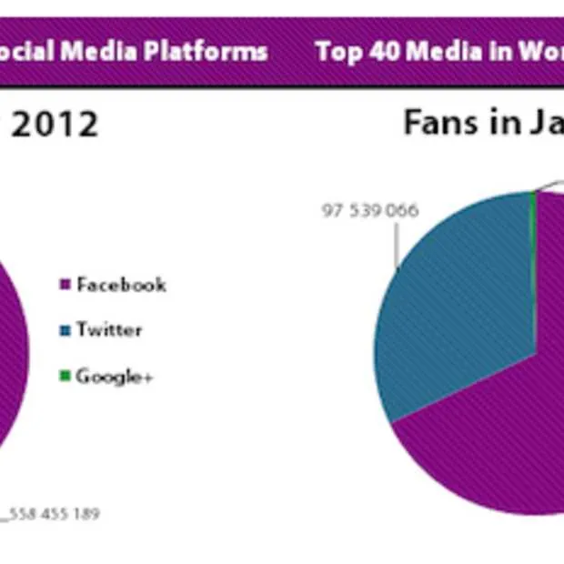 welk social network is het beste voor jo