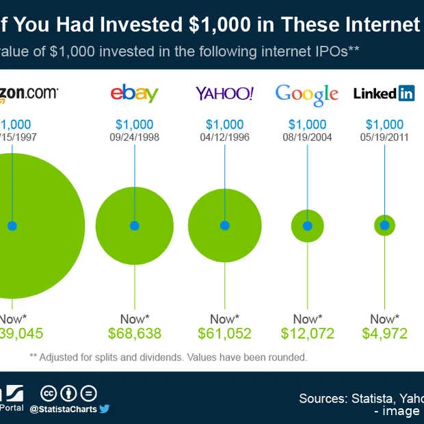 welke investeringen in internet aandelen