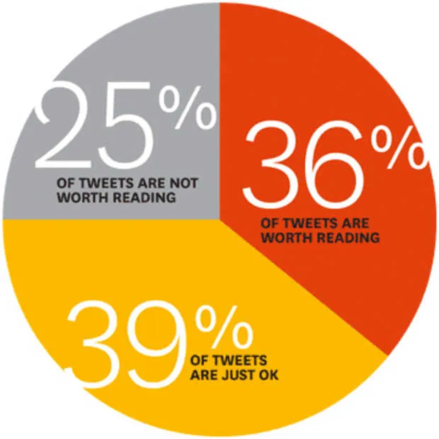 welke tweets zijn interessant en welke n