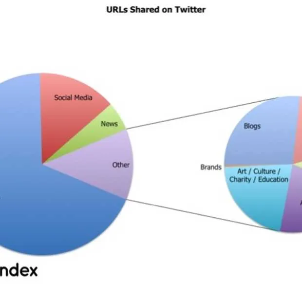 welke url s worden op twitter gedeeld