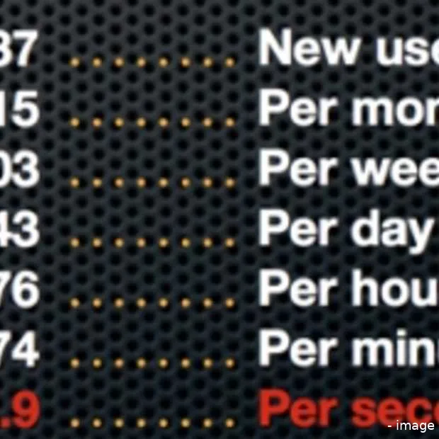 wereldwijd bijna 8 nieuwe internet gebru