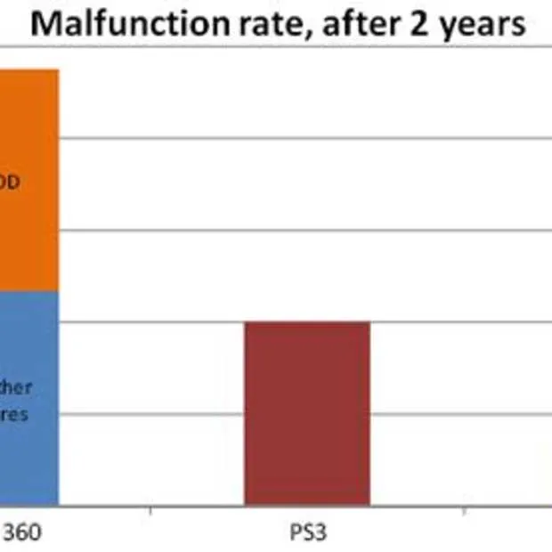 wii meest betrouwbaar xbox meest gebruik