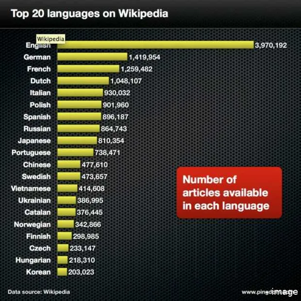 wikipedia is beschikbaar in meer talen d