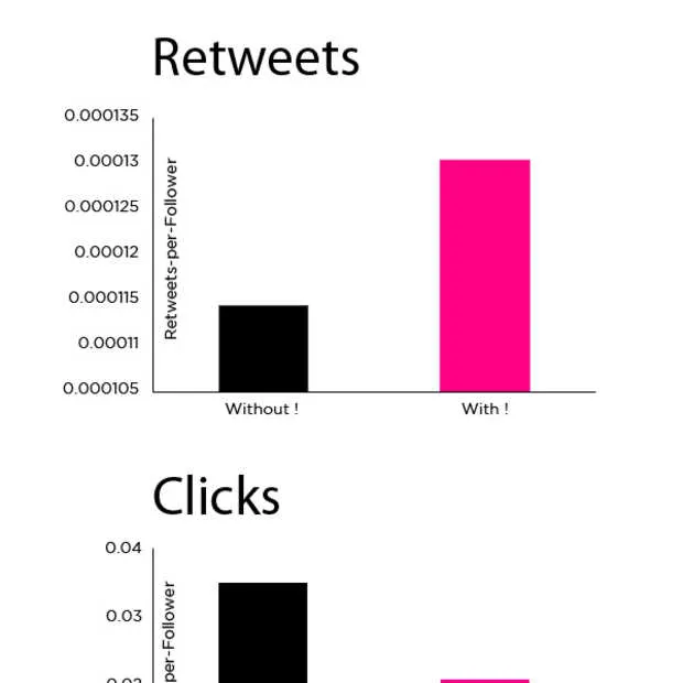 wil je meer retweets gebruik een uitroep