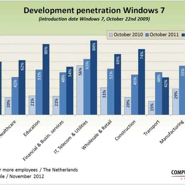 windows 7 in gebruik bij 70 nederlandse