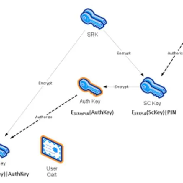windows 8 virtual smart cards een no bra