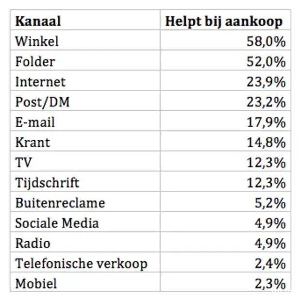 winkel belangrijkste orientatiebron voor
