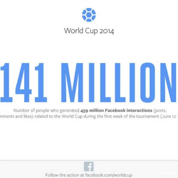 wk op facebook meer interacties dan tijd