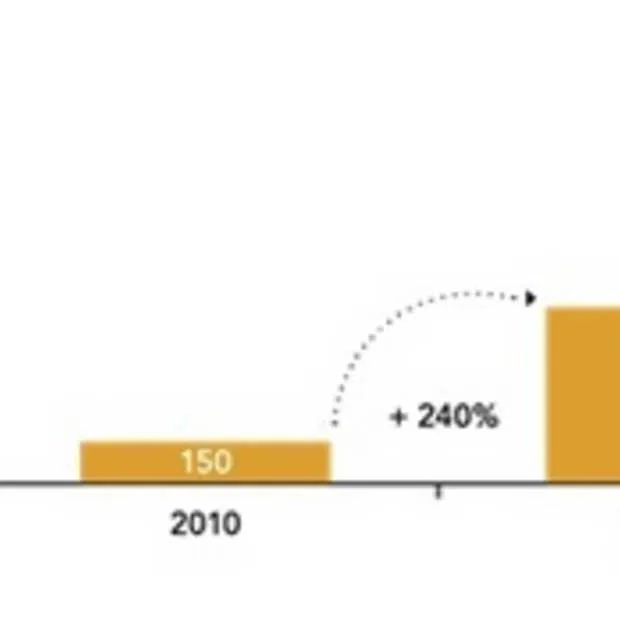 zalando verdubbelde netto omzet in 2012