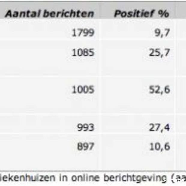 ziekenhuizen vooral negatief in online n