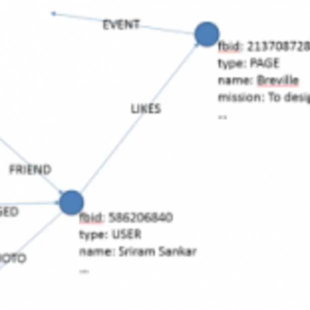 zoeken in facebook sociogram beschikbaar