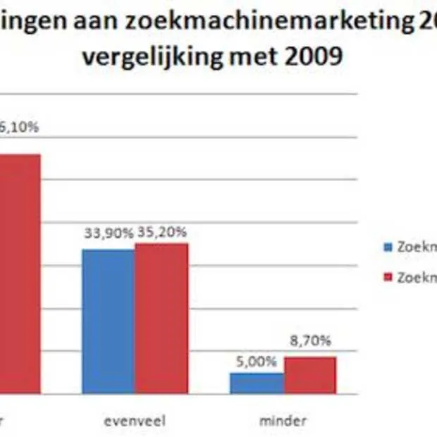 zoekmachinemarketing blijft succesvolste