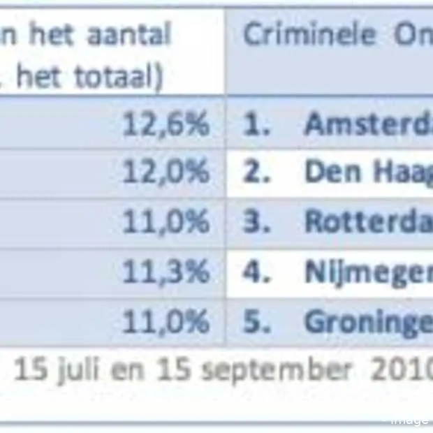 zoetermeer online meest criminele stad