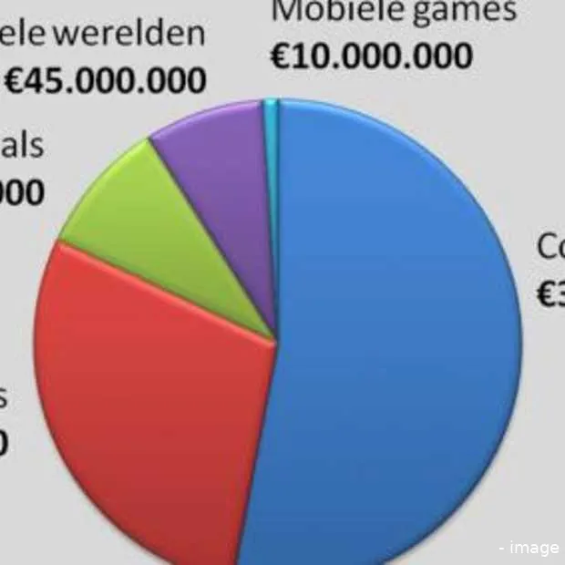 zuinig gamend nederlander geeft 590 milj
