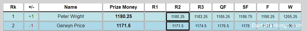 Source: DartsRankings.com