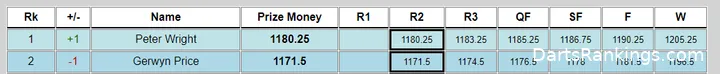 Source: DartsRankings.com
