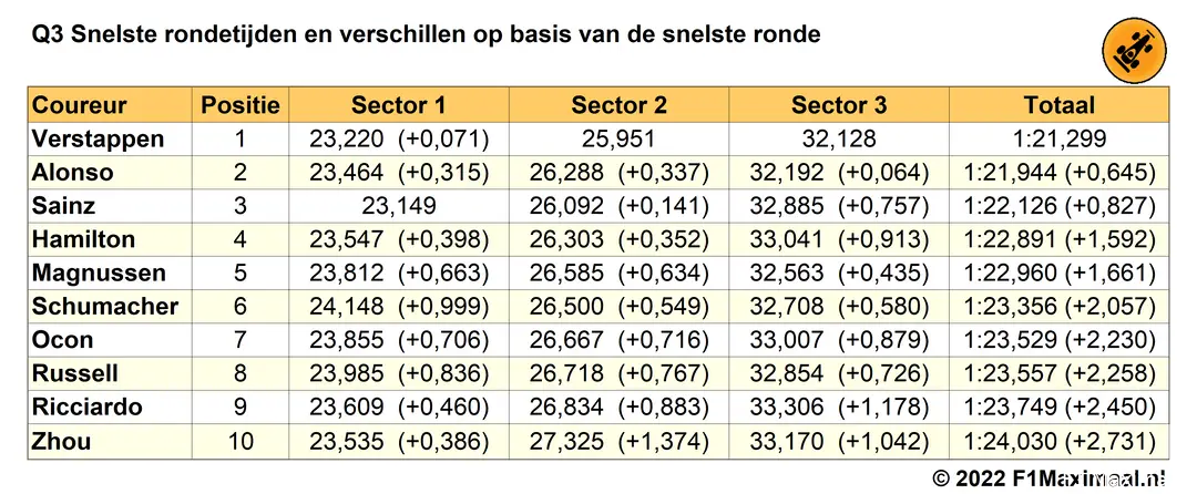 Tabel 1. Einduitslag Q3 kwalificatie Grand Prix van Canada (Bron: F1Maximaal.nl)