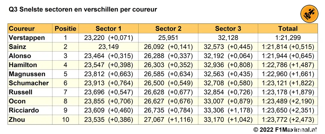 Tabel 2. Q3 kwalificatie Grand Prix van Canadaan op basis van snelste sectortijden (Bron: F1Maximaal.nl)