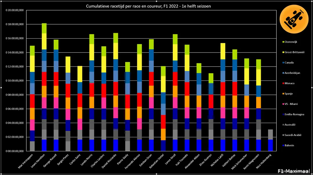 Figuur 1. Cumulatieve racetijd, F1 2022, 1e seizoenshelft (© 2022 F1Maximaal.nl)