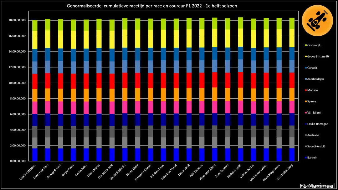 Figuur 3. Racetijd genormaliseerd voor DNF, DNS en gelapte ronden, F1 2022, 1e seizoenshelft (© 2022 F1Maximaal.nl)