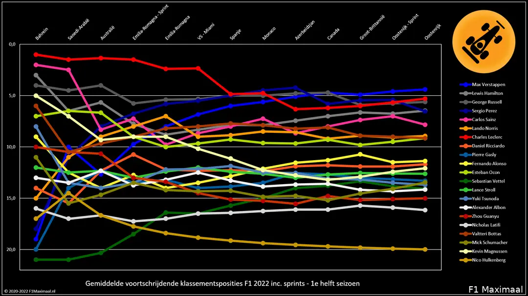 Figuur 2. Gemiddelde klassementsposities F1 2022, 1e seizoenshelft (© 2022 F1Maximaal.nl)