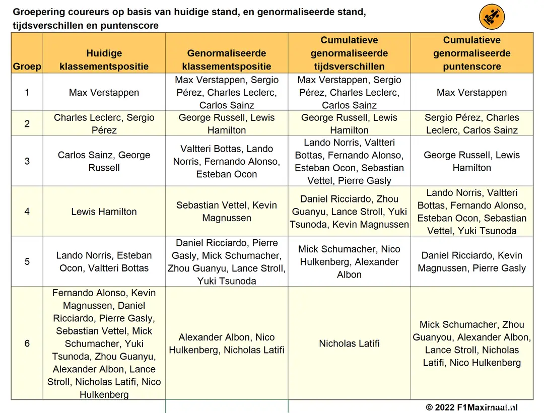 Tabel 5.
Groepering van coureurs, F1 2022, 1e seizoenshelft, op basis van huidig
klassement, en genormaliseerde posities, tijdsverschillen, en (©2022
F1Maximaal.nl)