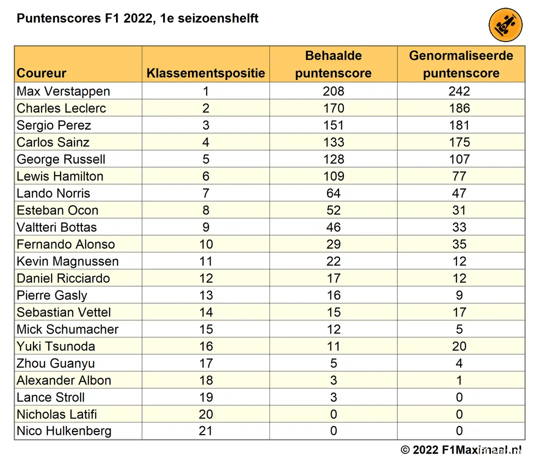 Tabel
4. Puntenscore, F1 2022, 1e seizoenshelft, actuele positie en stand
en genormaliseerde puntenscore per coureur (© 2022
F1Maximaal.nl)