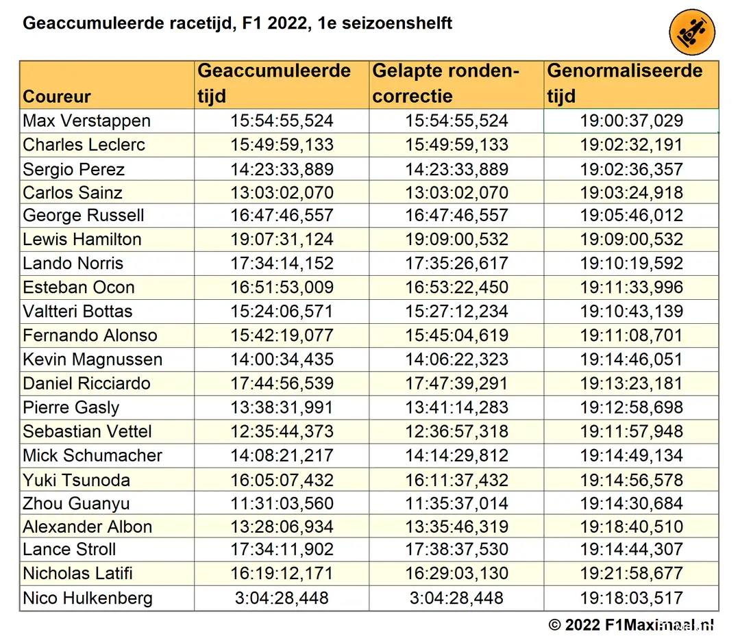 Tabel
2. Cumulatieve racetijden per coureur F1 2022, 1e seizoenshelft,
actuele data, gecorrigeerd voor gelapte ronden, en genormaliseerd voor DNF en
DNS (© 2022 F1Maximaal.nl)