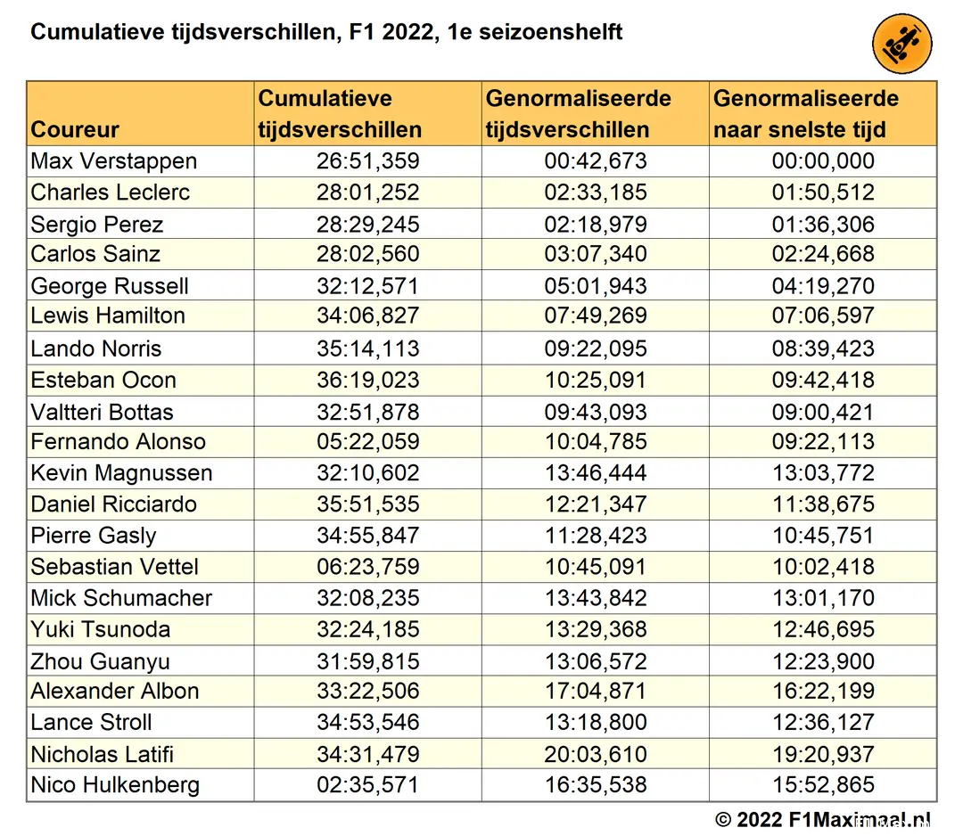 Tabel
3. Cumulatieve tijdsverschillen per coureur, F1 2022, 1e
seizoenshelft, actuele data, genormaliseerd voor DNF en DNS, en genormaliseerd naar
snelste tijd (© 2022 F1Maximaal.nl)