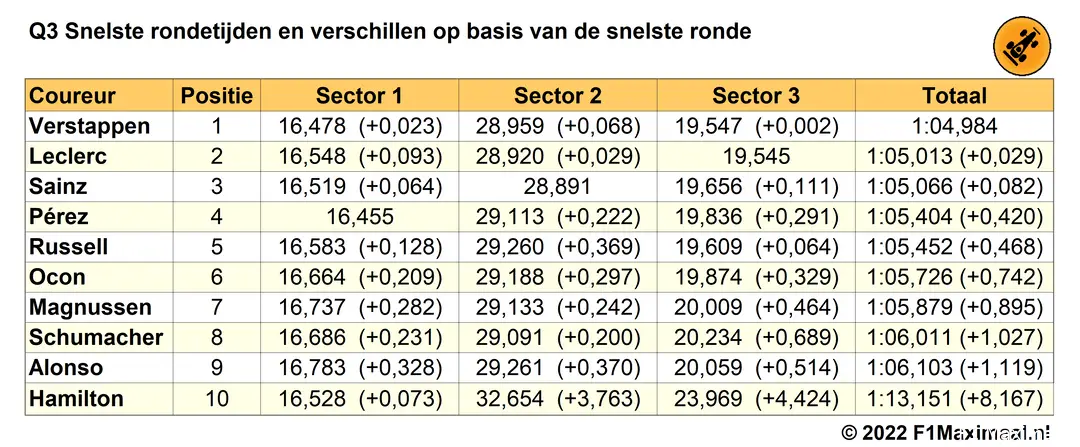 Tabel
1. Einduitslag Q3 kwalificatie Grand Prix van Oostenrijk, 2022 (Bron:
F1Maximaal.nl)