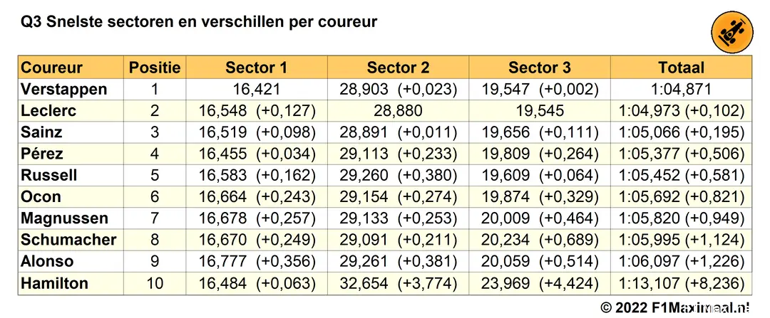 Tabel
2. Q3 kwalificatie Grand Prix van Oostnrijk 2022 op basis van snelste
sectortijden (Bron: F1Maximaal.nl)