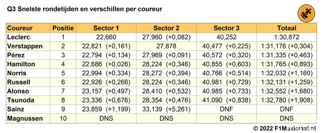 Tabel
1. Einduitslag Q3 kwalificatie Grand Prix van Frankrijk, 2022 (Bron:
F1Maximaal.nl)