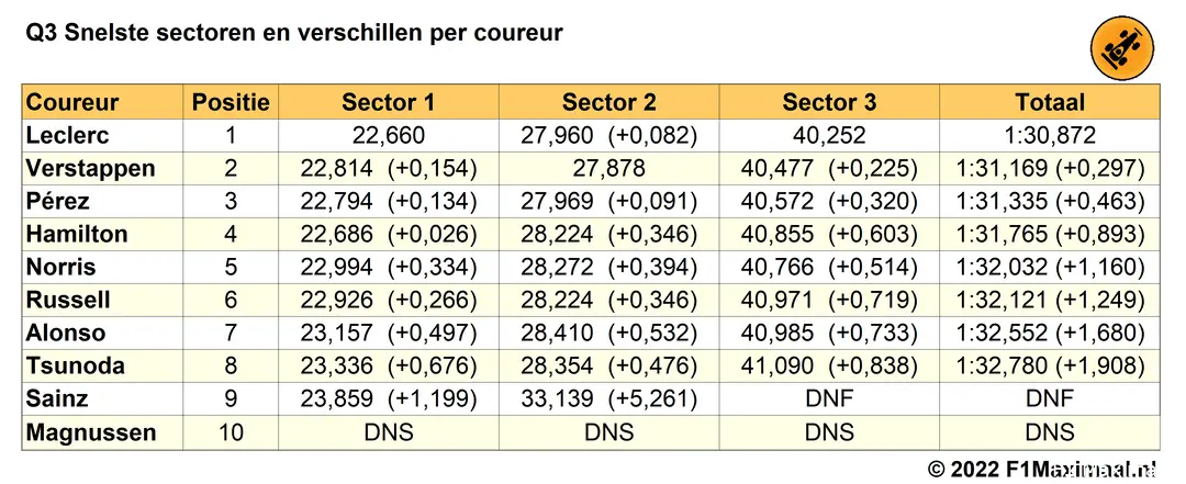 Tabel
2. Q3 kwalificatie Grand Prix van Frankrijk 2022 op basis van snelste
sectortijden (Bron: F1Maximaal.nl)