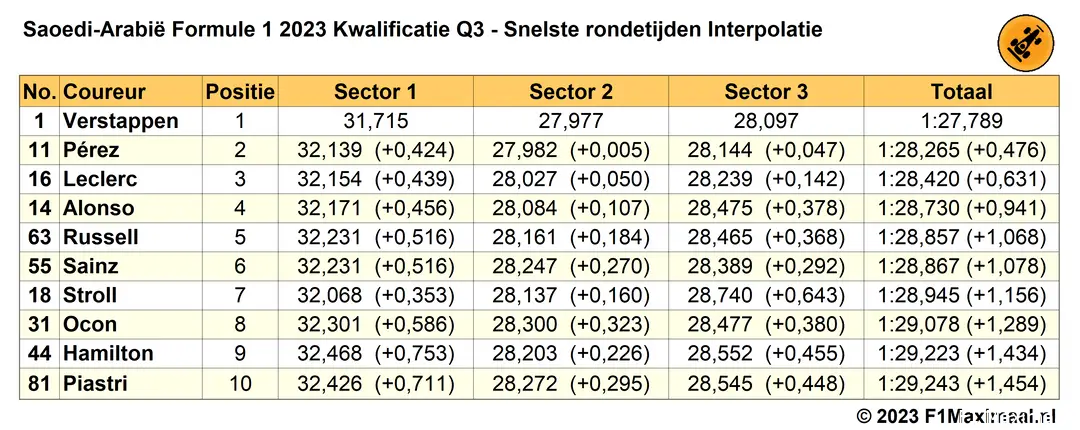 Tabel 3. 'What if'-scenario als Verstappen geen probleem had gehad; interpolatie van mogelijke rondetijden.<br>