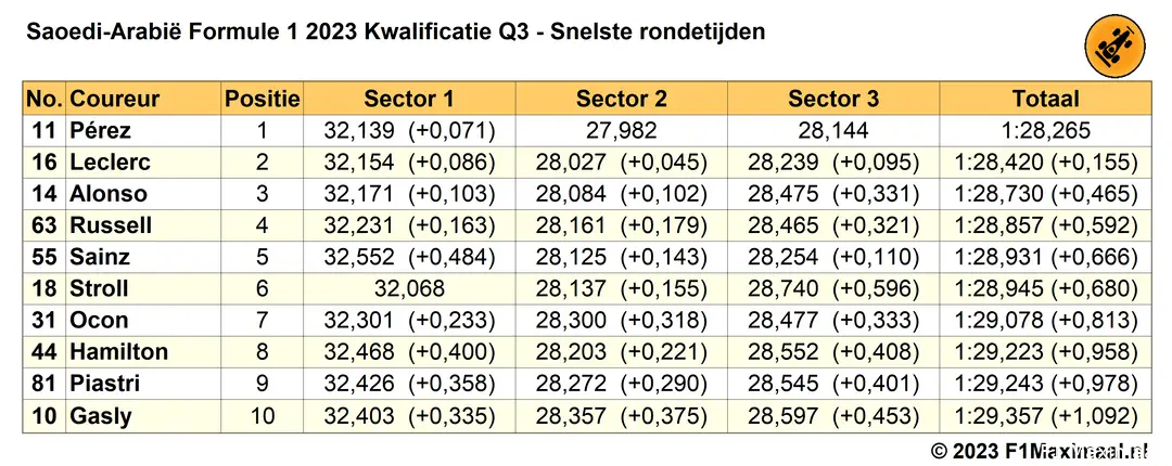 Tabel 1. Snelste rondetijden in Q3.<br>