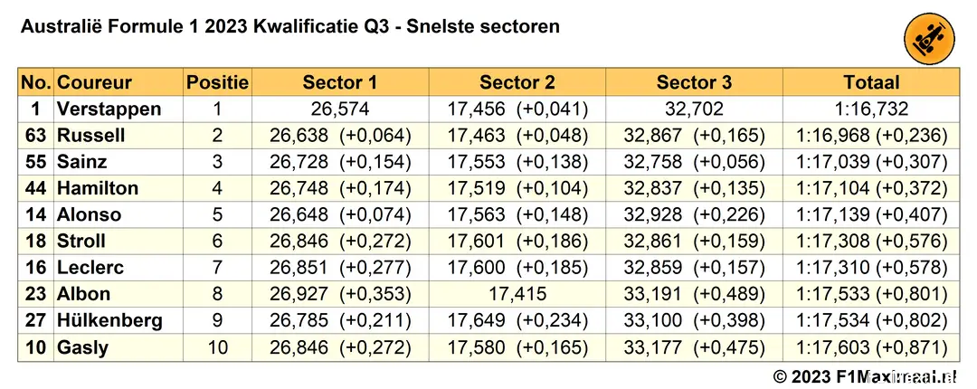 Tabel 2. Kwalificatie Australië 2023, Q3, snelste sectortijden.