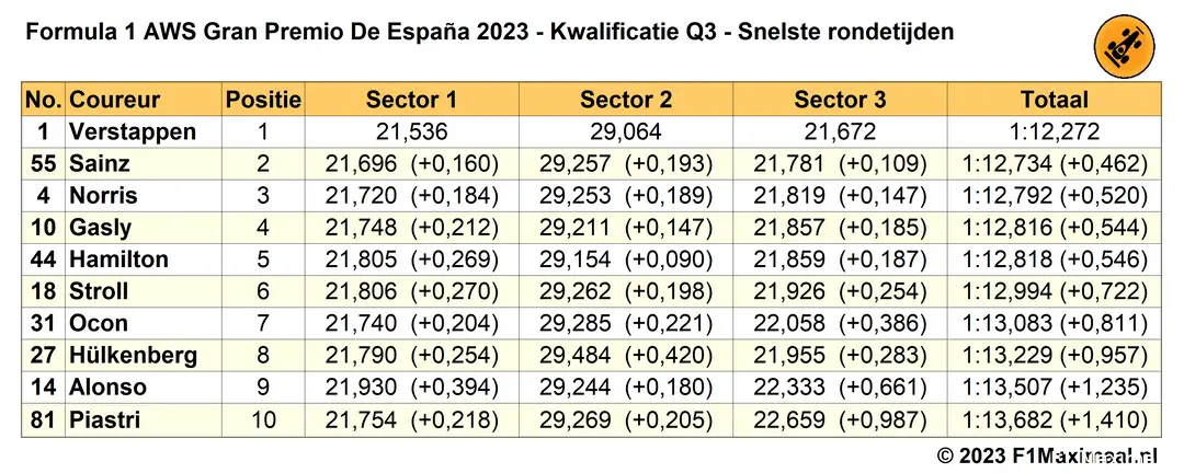 Tabel 5. Einduitslag Q3 Kwalificatie GP Spanje 2023.