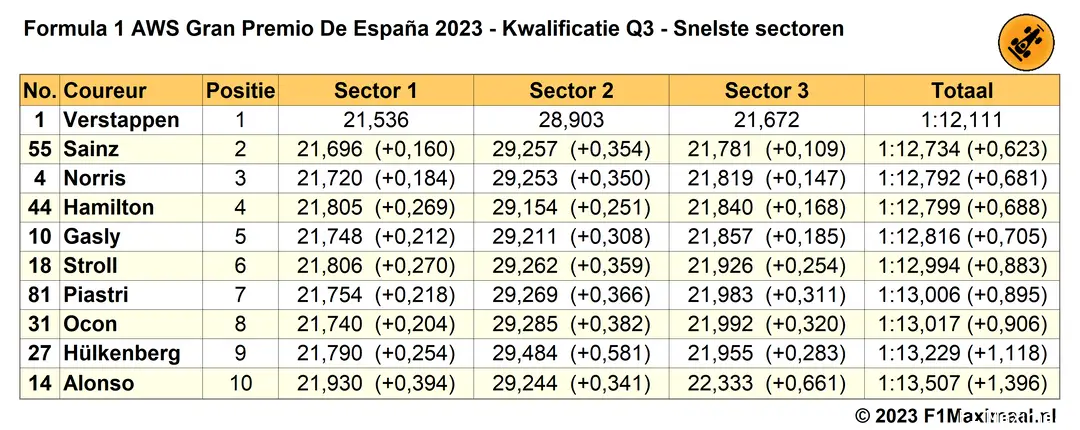 Tabel 6. Potentiële einduitslag Q3 Kwalificatie GP Spanje 2023, gebaseerd op snelste sectoren.