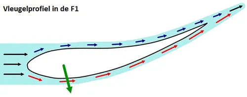 Het vleugelprofiel in de F1, het beginsel van aerodynamica in de autosport
