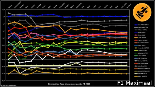 <i>Figuur
2. Gemiddelde klassementsposities (© 2021-2022 F1Maximaal.nl)</i>