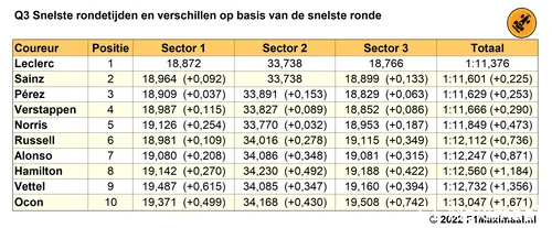 Tabel 1. Einduitslag Q3 kwalificatie Grand Prix van Monaco (Bron: F1Maximaal.nl)