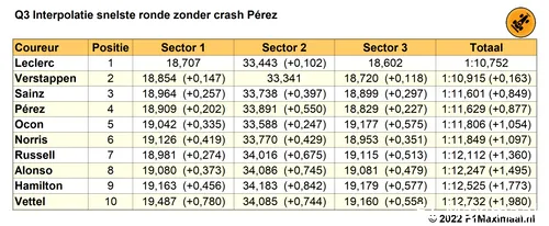 Tabel 3. Interpolatie van de laatste ronde in Q3 op basis van de afgelegde sectoren voor de rode vlag (Bron: F1Maximaal.nl)