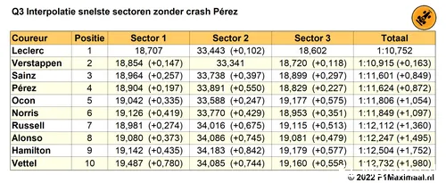 Tabel 4. Interpolatie als in tabel 3 op basis van snelste sectortijden voor de rode vlag (Bron: F1Maximaal.nl)