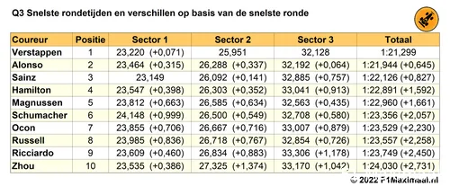Tabel 1. Einduitslag Q3 kwalificatie Grand Prix van Canada (Bron: F1Maximaal.nl)